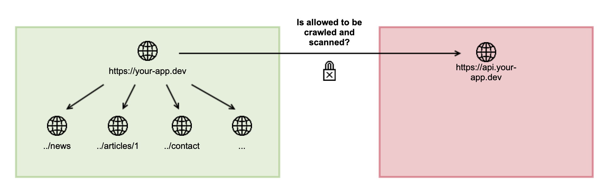 How-do-the-allowed-URLs work-Not-Allowed-DAST Essentials